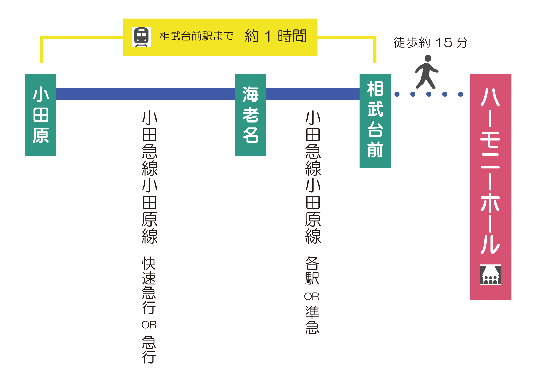 小田原駅から